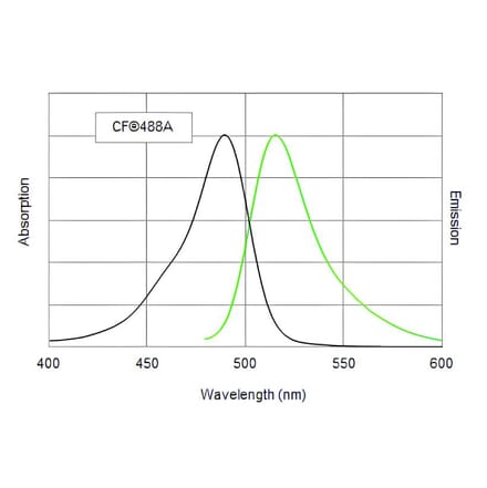 CF®488A - Goat Anti-Human IgM Antibody (CF®488A) (A343836) -Antibodies.com