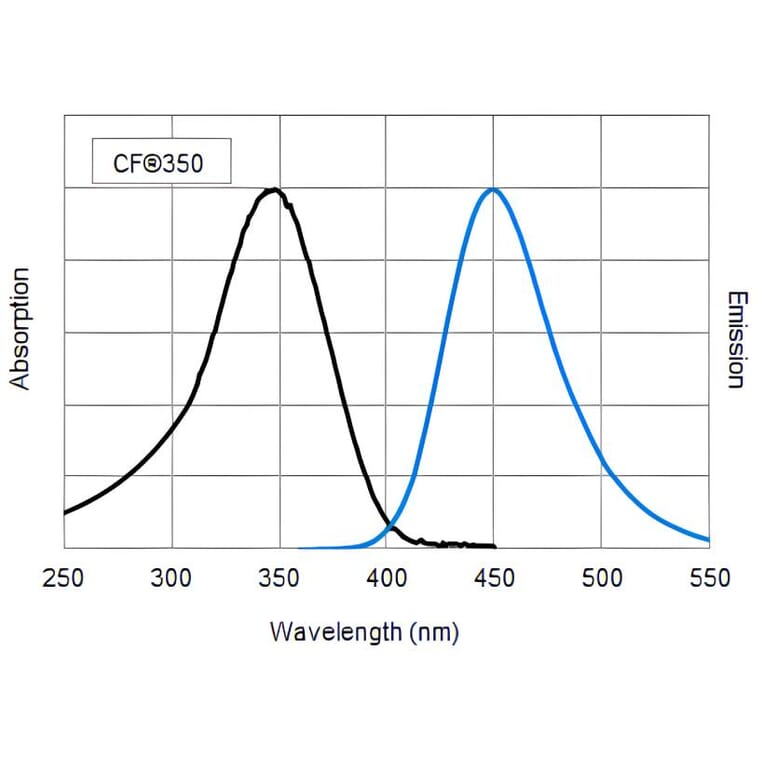 CF®350 - Donkey Anti-Rat IgG H&L Antibody (CF®350), Cross-Adsorbed (A343846) -Antibodies.com