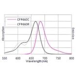 CF®660C - Goat F(ab')2 Anti-Mouse IgG H&L Antibody (CF®660C) - Highly Cross-Adsorbed (A343853) -Antibodies.com
