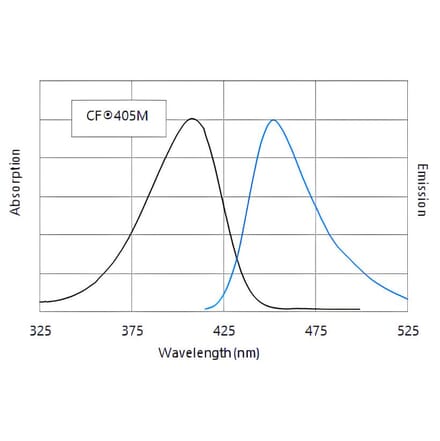 CF®405M - Goat Anti-Rat IgG H&L Antibody (CF®405M) - Highly Cross-Adsorbed (A343859) -Antibodies.com