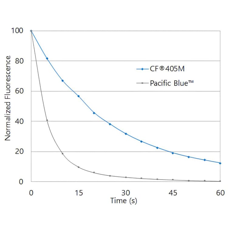CF®405M - Goat Anti-Rat IgG H&L Antibody (CF®405M), Cross-Adsorbed (A343859) -Antibodies.com
