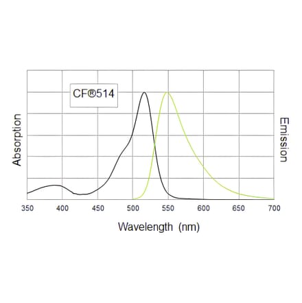 CF®514 - Goat Anti-Rabbit IgG H&L Antibody (CF®514) (A343872) -Antibodies.com