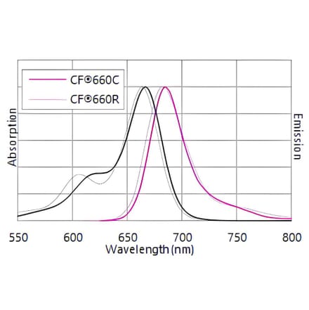 CF®660R - Donkey Anti-Goat IgG H&L Antibody (CF®660R) - Highly Cross-Adsorbed (A343876) -Antibodies.com