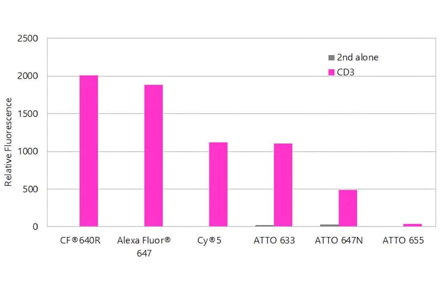CF®640R - Goat F(ab')2 Anti-Mouse IgG H&L Antibody (CF®640R), Cross-Adsorbed (A343888) -Antibodies.com