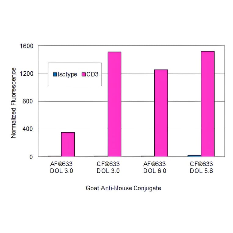 CF®633 - Goat Anti-Human IgA Antibody (CF®633) (A343899) -Antibodies.com