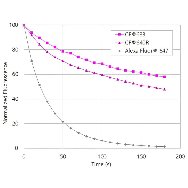 CF®633 - Goat Anti-Human IgA Antibody (CF®633) (A343899) -Antibodies.com