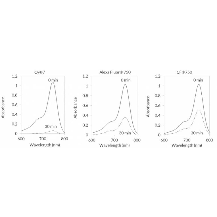 CF®750 - Goat Anti-Mouse IgG Fc Antibody (CF®750), Cross-Adsorbed (A343903) -Antibodies.com