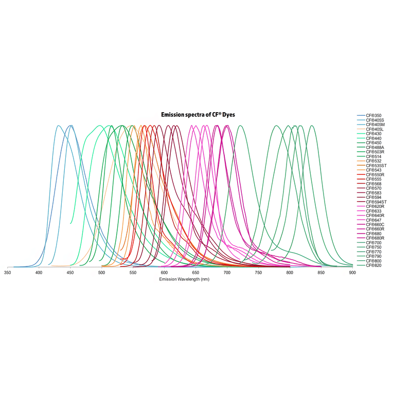 CF®640R - Goat Anti-Human IgG Fc Antibody (CF®640R), Cross-Adsorbed (A343907) -Antibodies.com