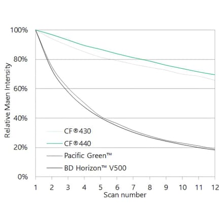 CF®430 - Donkey Anti-Mouse IgG H&L Antibody (CF®430) - Highly Cross-Adsorbed (A343921) -Antibodies.com