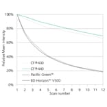 CF®430 - Donkey Anti-Mouse IgG H&L Antibody (CF®430), Cross-Adsorbed (A343921) -Antibodies.com