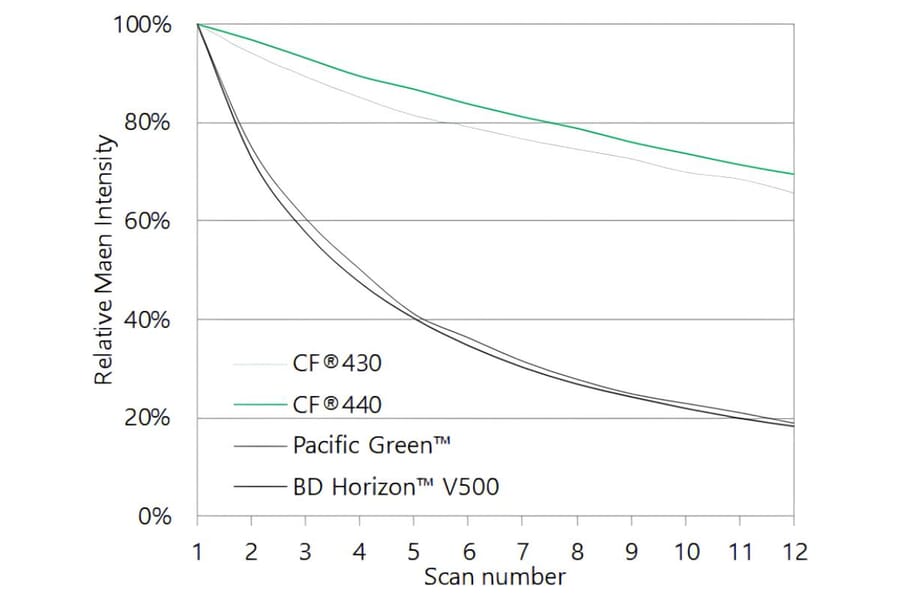 CF®430 - Donkey Anti-Rabbit IgG H&L Antibody (CF®430), Cross-Adsorbed (A343922) -Antibodies.com
