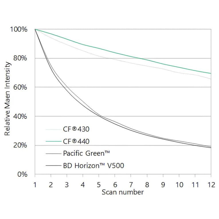 CF®430 - Donkey Anti-Rabbit IgG H&L Antibody (CF®430), Cross-Adsorbed (A343922) -Antibodies.com