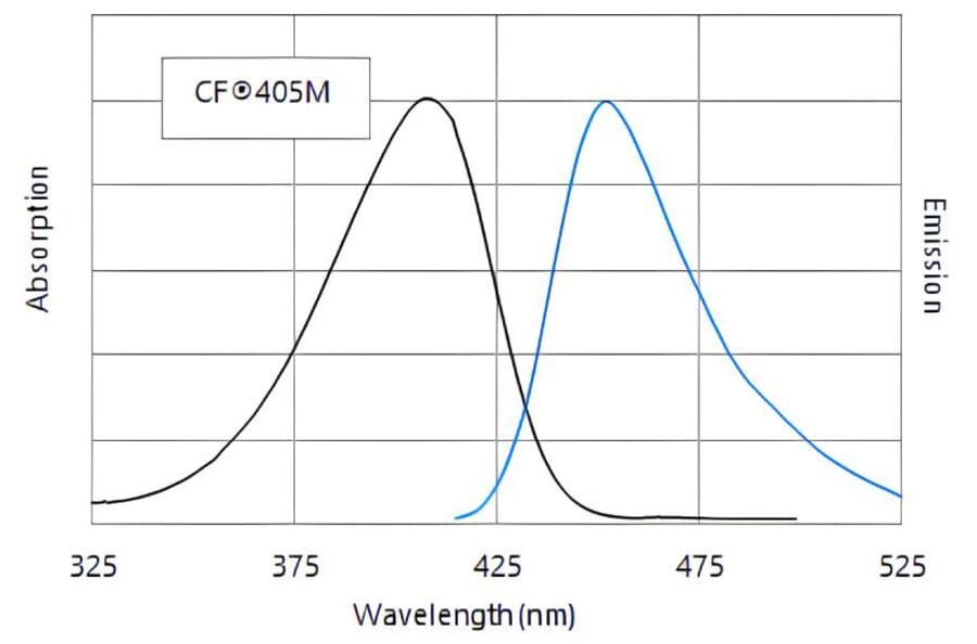 CF®405M - Goat Anti-Guinea Pig IgG H&L Antibody (CF®405M), Cross-Adsorbed (A343939) -Antibodies.com