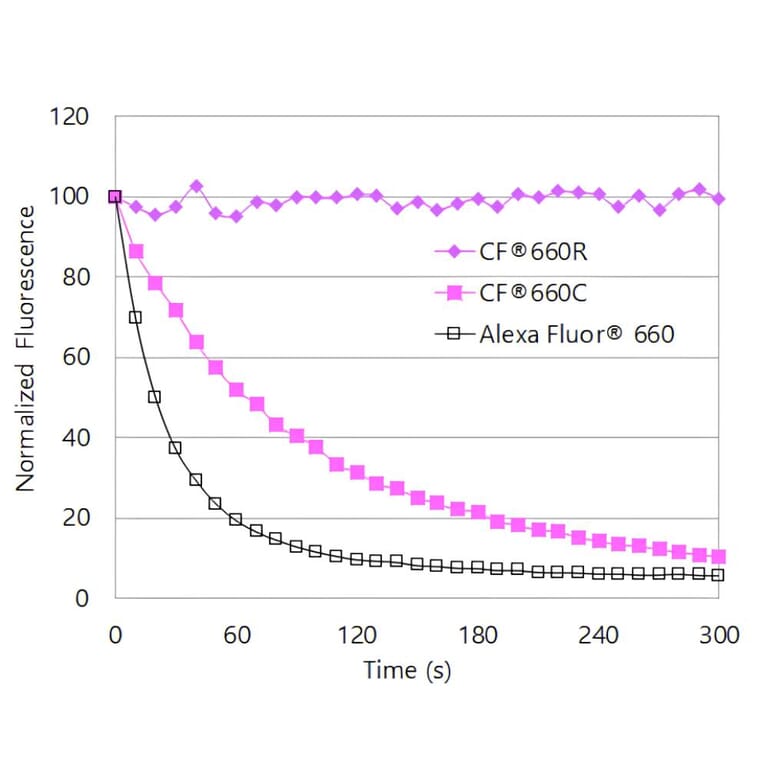 CF®660C - Goat Anti-Guinea Pig IgG H&L Antibody (CF®660C), Cross-Adsorbed (A343949) -Antibodies.com