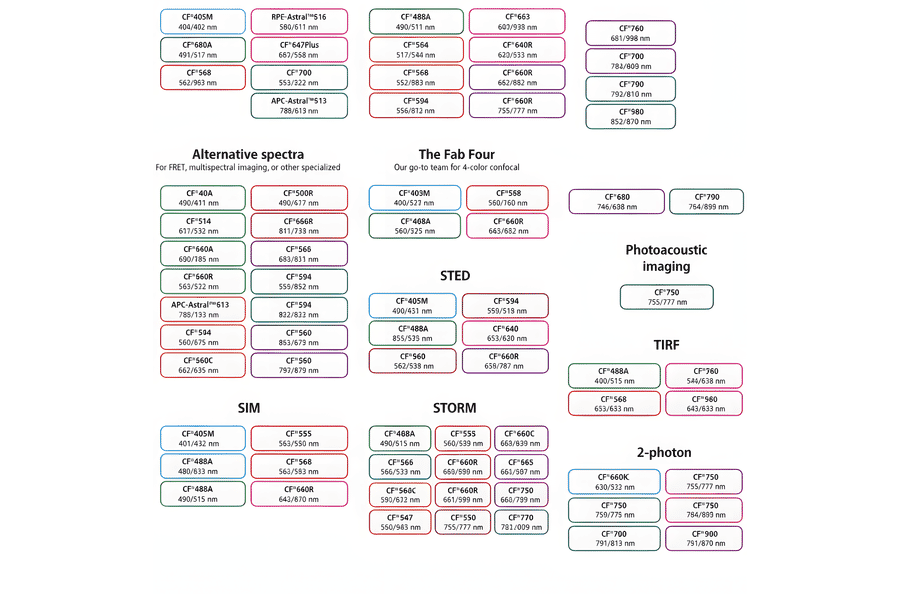 CF®770 - Goat Anti-Guinea Pig IgG H&L Antibody (CF®770), Cross-Adsorbed (A343952) -Antibodies.com