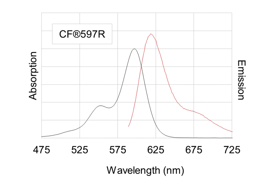 CF®597R - Goat Anti-Mouse IgG H&L Antibody (CF®597R), Cross-Adsorbed (A343959) -Antibodies.com