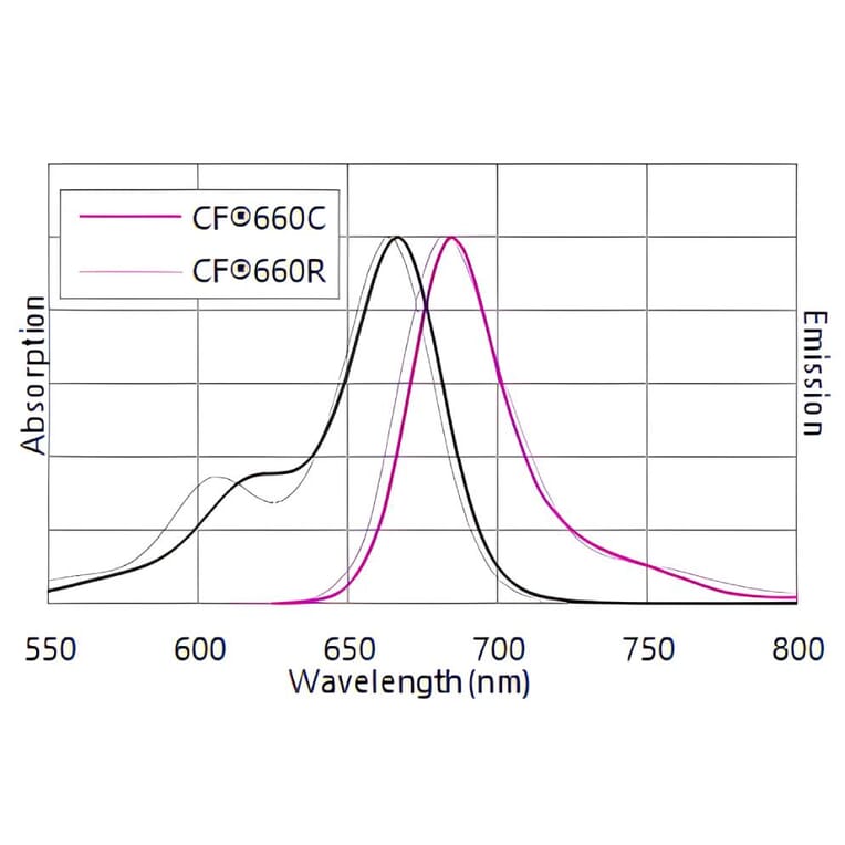 CF®660C - Donkey Anti-Rabbit IgG H&L Antibody (CF®660C), Cross-Adsorbed (A343974) -Antibodies.com