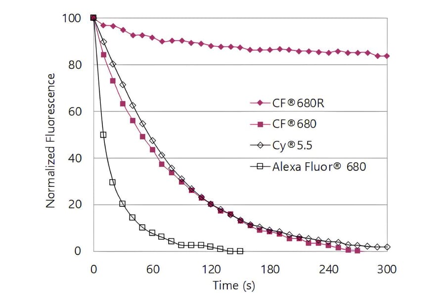 CF®680 - Goat Anti-Rabbit IgG H&L Antibody (CF®680), Cross-Adsorbed (A343976) -Antibodies.com