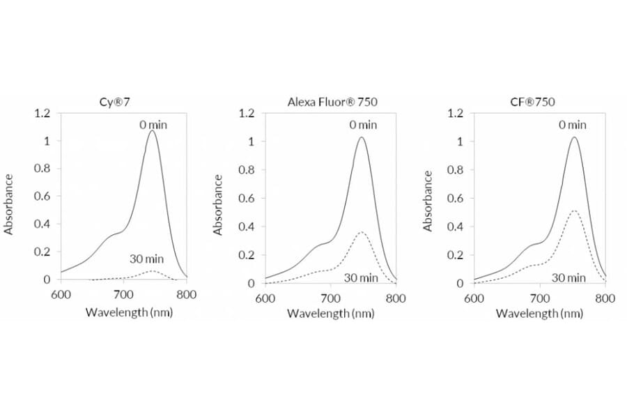 CF®750 - Donkey Anti-Mouse IgG H&L Antibody (CF®750), Cross-Adsorbed (A343985) -Antibodies.com