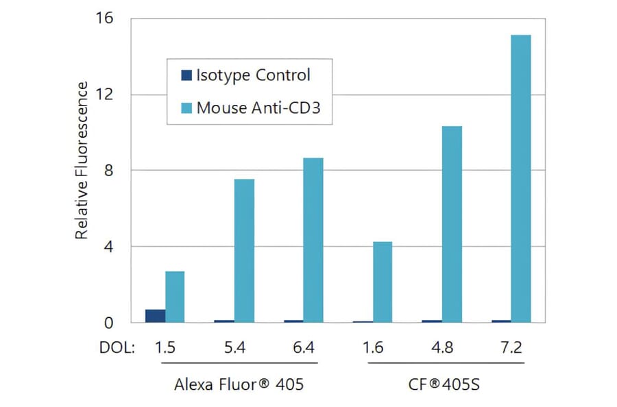 CF®405S - Goat Anti-Mouse IgG H&L Antibody (CF®405S) - Highly Cross-Adsorbed (A343988) -Antibodies.com