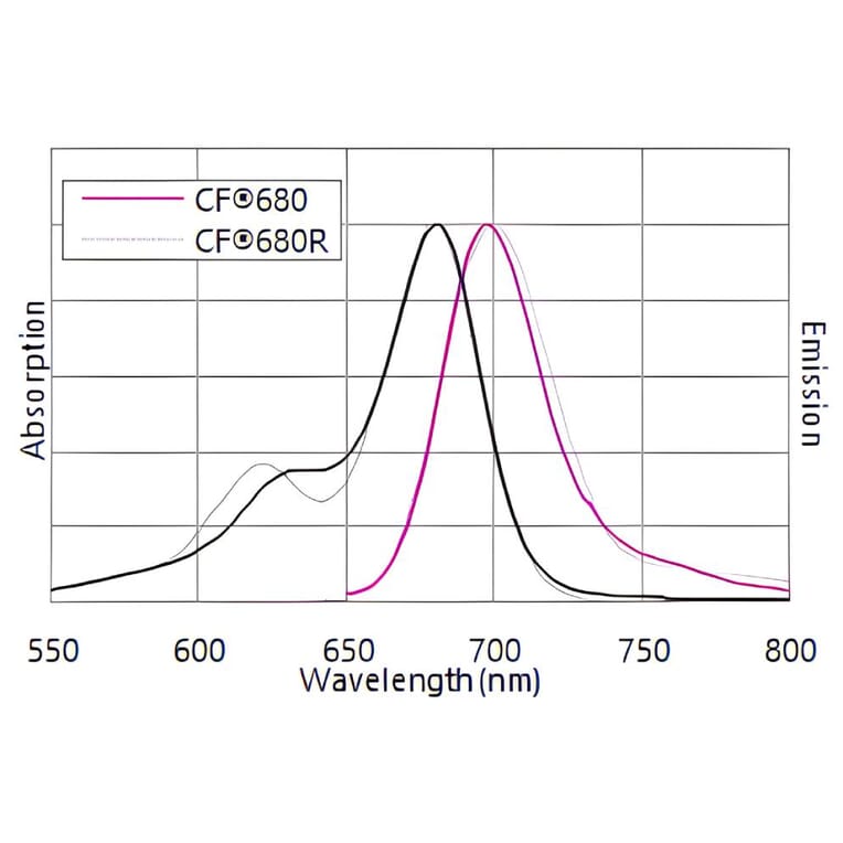 CF®680 - Goat Anti-Llama IgG H&L Antibody (CF®680) (A344012) -Antibodies.com