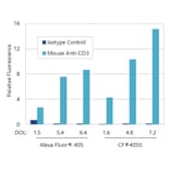 CF®405S - Goat Anti-Digoxigenin + Digoxin Antibody (CF®405S) (A344016) -Antibodies.com