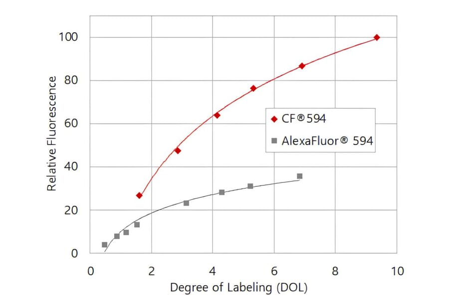 CF®594 - Goat Anti-Digoxigenin + Digoxin Antibody (CF®594) (A344019) -Antibodies.com