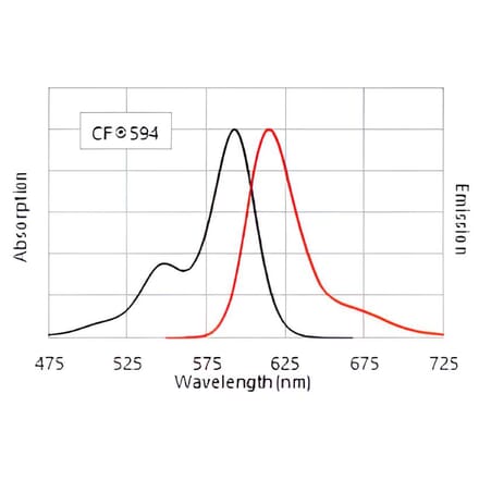 CF®594 - Rabbit Anti-Dinitrophenyl (DNP) Antibody (CF®594) (A344026) -Antibodies.com