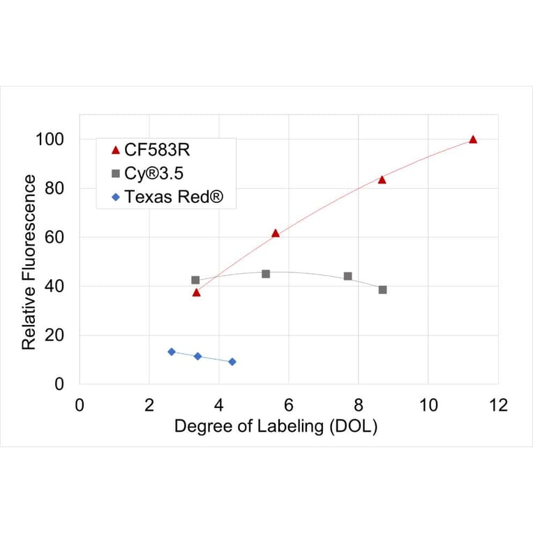 CF®583R - Goat Anti-Llama IgG H&L Antibody (CF®583R) (A344059) -Antibodies.com