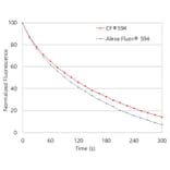 CF®594 - Goat Anti-Mouse IgG Fc Antibody (CF®594), Cross-Adsorbed (A344084) -Antibodies.com