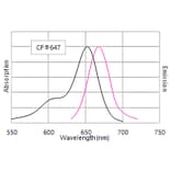 CF®647 - Goat Anti-Mouse IgG Fc Antibody (CF®647), Cross-Adsorbed (A344087) -Antibodies.com