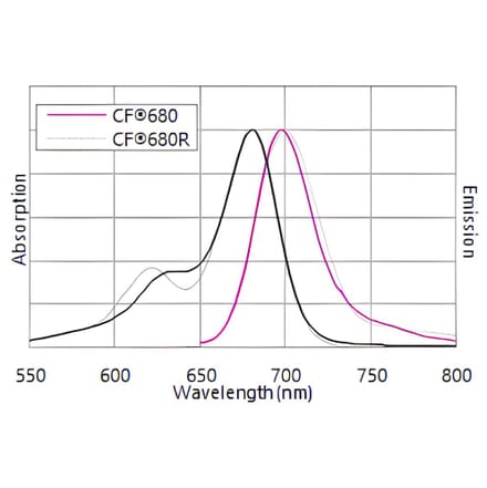 CF®680 - Goat Anti-Mouse IgG Antibody (CF®680) - Highly Cross-Adsorbed (A344088) -Antibodies.com