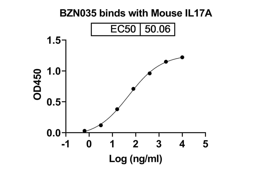 Bioactivity-Binding - Anti-IL-17A Antibody [Research Grade] [BZN035] - BSA and Azide free (A344105) - Antibodies.com