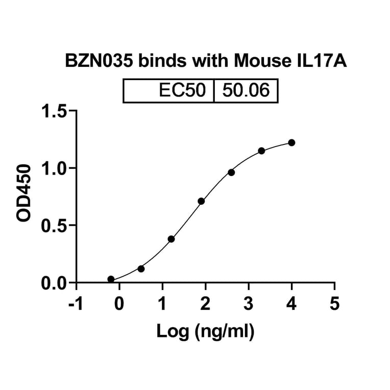 Bioactivity-Binding - Anti-IL-17A Antibody [Research Grade] [BZN035] - BSA and Azide free (A344105) - Antibodies.com