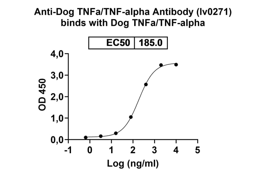 Bioactivity-Binding - Anti-TNF alpha Antibody [Research Grade] [Iv0271] - BSA and Azide free (A344106) - Antibodies.com