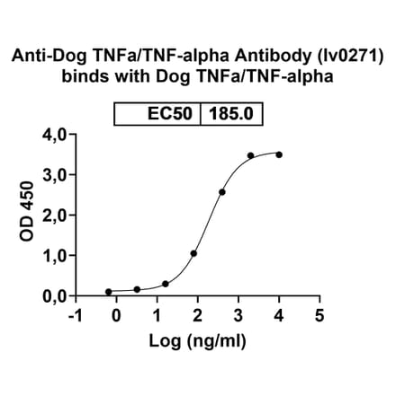 Bioactivity-Binding - Anti-TNF alpha Antibody [Research Grade] [Iv0271] - BSA and Azide free (A344106) - Antibodies.com