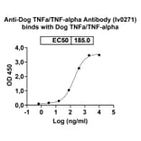Bioactivity-Binding - Anti-TNF alpha Antibody [Research Grade] [Iv0271] - BSA and Azide free (A344106) - Antibodies.com