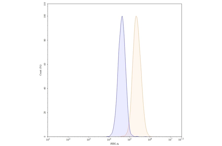 Flow Cytometry - Anti-ErbB2 Antibody [4D5V8] - BSA and Azide free (A344107) - Antibodies.com