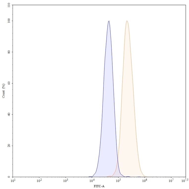 Flow Cytometry - Anti-ErbB2 Antibody [4D5V8] - BSA and Azide free (A344107) - Antibodies.com