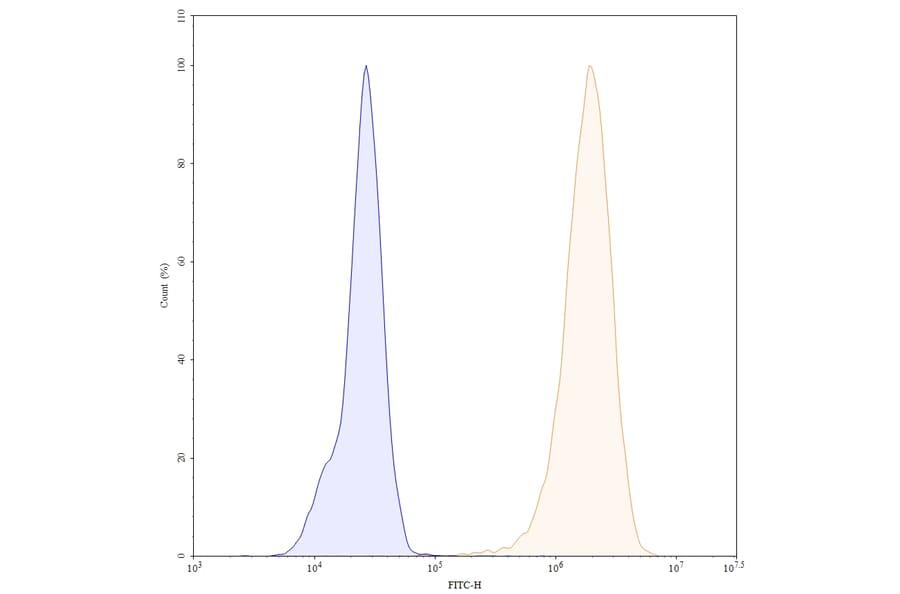 Flow Cytometry - Anti-ErbB2 Antibody [4D5V8] - BSA and Azide free (A344107) - Antibodies.com