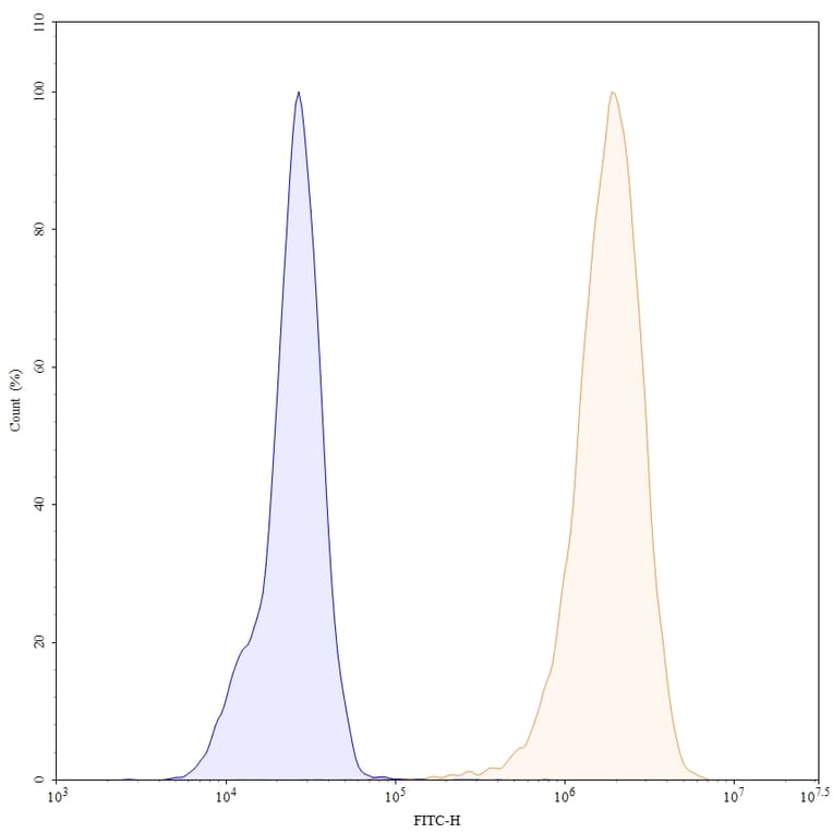 Flow Cytometry - Anti-ErbB2 Antibody [4D5V8] - BSA and Azide free (A344107) - Antibodies.com