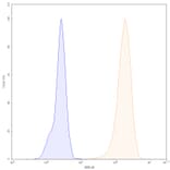 Flow Cytometry - Anti-ErbB2 Antibody [4D5V8] - BSA and Azide free (A344107) - Antibodies.com