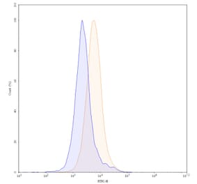 Flow Cytometry - Anti-PD-L1 Antibody [Research Grade] [10F.9G2] - BSA and Azide free (A344108) - Antibodies.com