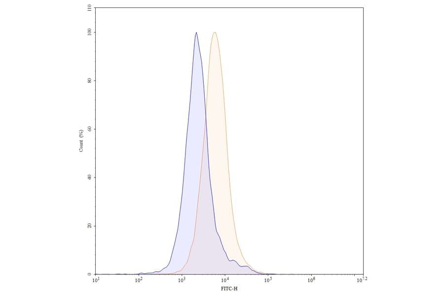 Flow Cytometry - Anti-PD-L1 Antibody [Research Grade] [10F.9G2] - BSA and Azide free (A344108) - Antibodies.com