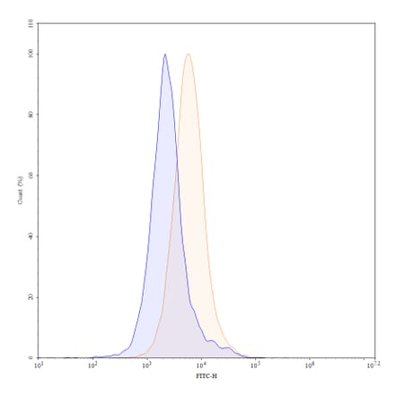 Flow Cytometry - Anti-PD-L1 Antibody [Research Grade] [10F.9G2] - BSA and Azide free (A344108) - Antibodies.com