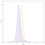 Flow Cytometry - Anti-PD-L1 Antibody [Research Grade] [10F.9G2] - BSA and Azide free (A344108) - Antibodies.com