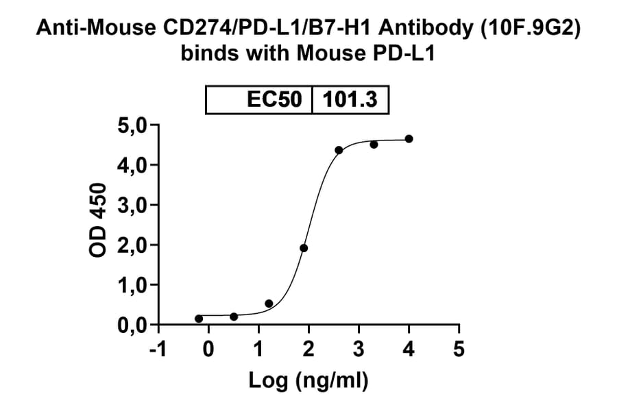 Bioactivity-Binding - Anti-PD-L1 Antibody [Research Grade] [10F.9G2] - BSA and Azide free (A344108) - Antibodies.com