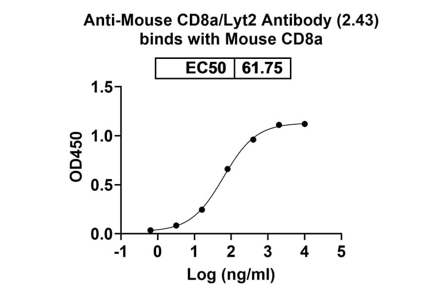 Bioactivity-Binding - Anti-CD8 alpha Antibody [2.43] - BSA and Azide free (A344110) - Antibodies.com