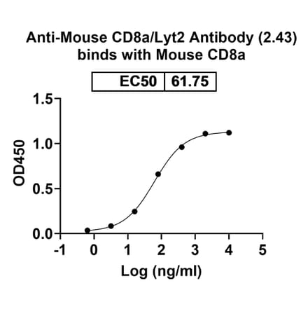 Bioactivity-Binding - Anti-CD8 alpha Antibody [2.43] - BSA and Azide free (A344110) - Antibodies.com