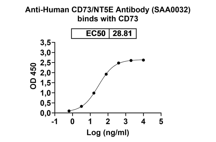 Bioactivity-Binding - Anti-CD73 Antibody [SAA0032] - BSA and Azide free (A344113) - Antibodies.com